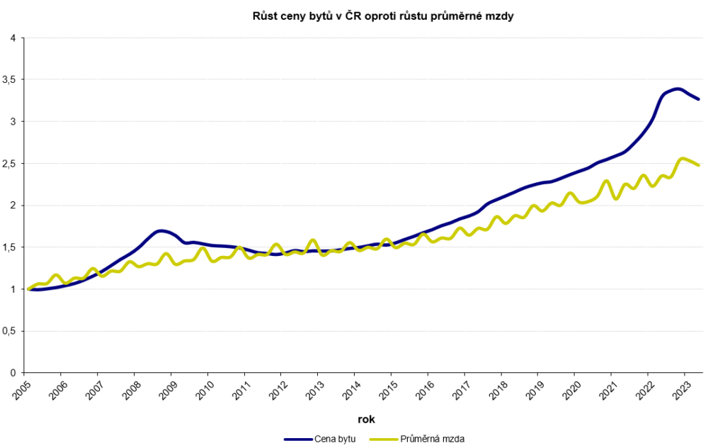 Cena bytu vs průměrná mzda